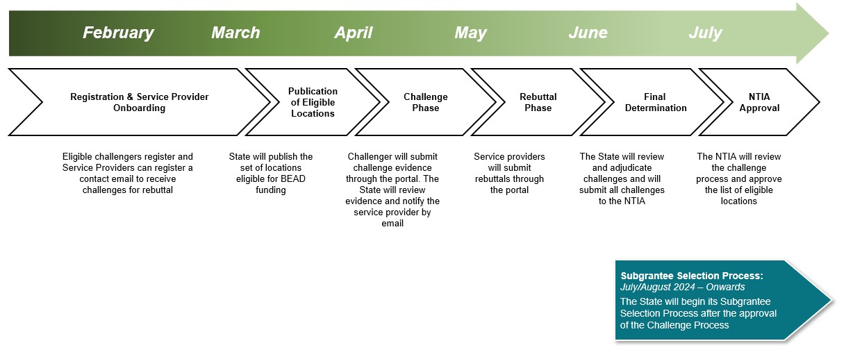 broadband challenge process timeline from February through July 2024