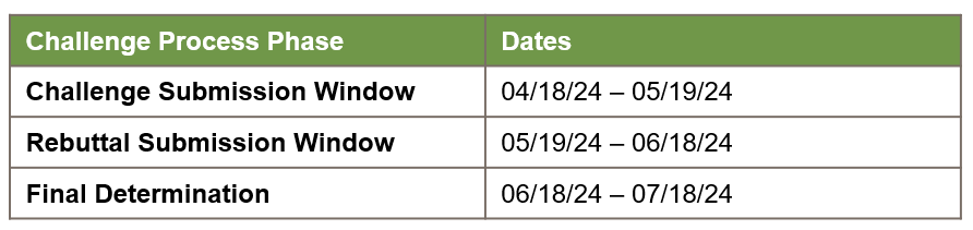 Challenge Process Phase Dates table, Challenge submission window 04/18/24 through 05/19/24 Rebuttal Submission Window 05/19/24 through 06/18/24 and Final Determination 06/18/24 through 07/18/24